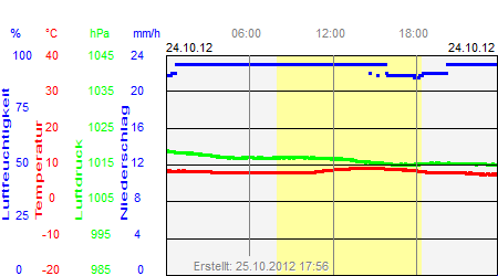 Grafik der Wettermesswerte vom 24. Oktober 2012