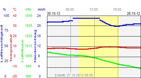 Grafik der Wettermesswerte vom 26. Oktober 2012