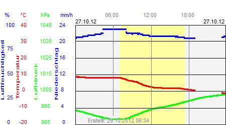 Grafik der Wettermesswerte vom 27. Oktober 2012