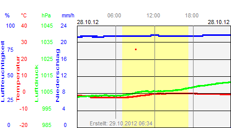 Grafik der Wettermesswerte vom 28. Oktober 2012