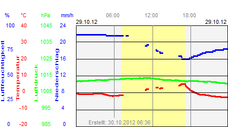 Grafik der Wettermesswerte vom 29. Oktober 2012