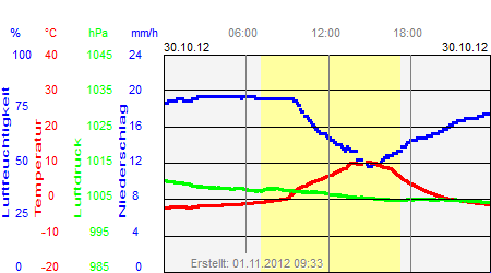 Grafik der Wettermesswerte vom 30. Oktober 2012