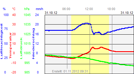 Grafik der Wettermesswerte vom 31. Oktober 2012