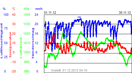 Grafik der Wettermesswerte vom November 2012