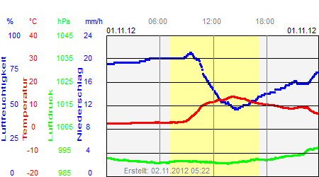 Grafik der Wettermesswerte vom 01. November 2012