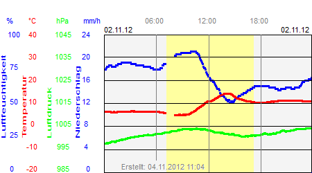 Grafik der Wettermesswerte vom 02. November 2012