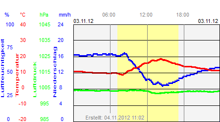 Grafik der Wettermesswerte vom 03. November 2012