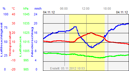 Grafik der Wettermesswerte vom 04. November 2012