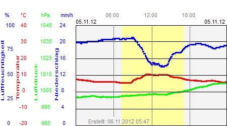 Grafik der Wettermesswerte vom 05. November 2012