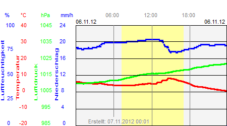 Grafik der Wettermesswerte vom 06. November 2012