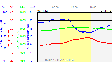 Grafik der Wettermesswerte vom 07. November 2012