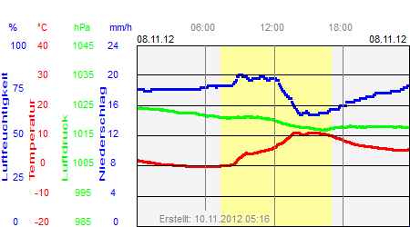 Grafik der Wettermesswerte vom 08. November 2012