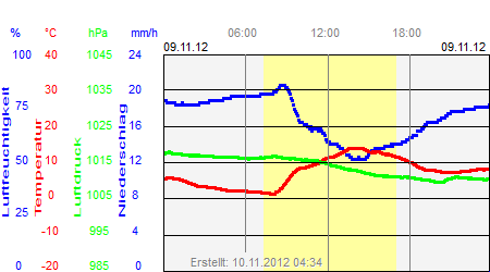 Grafik der Wettermesswerte vom 09. November 2012