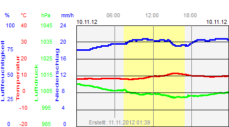 Grafik der Wettermesswerte vom 10. November 2012