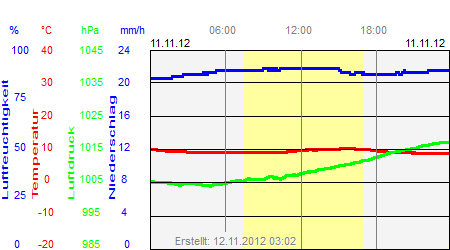 Grafik der Wettermesswerte vom 11. November 2012
