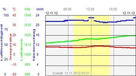 Grafik der Wettermesswerte vom 12. November 2012