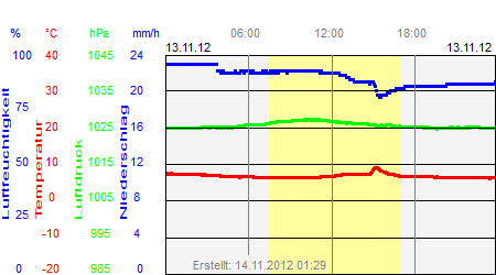 Grafik der Wettermesswerte vom 13. November 2012