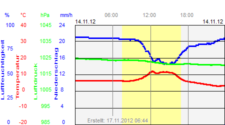 Grafik der Wettermesswerte vom 14. November 2012