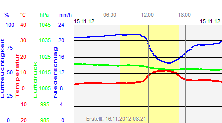 Grafik der Wettermesswerte vom 15. November 2012