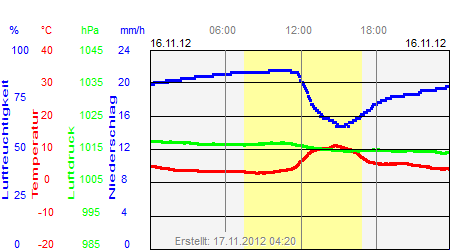 Grafik der Wettermesswerte vom 16. November 2012