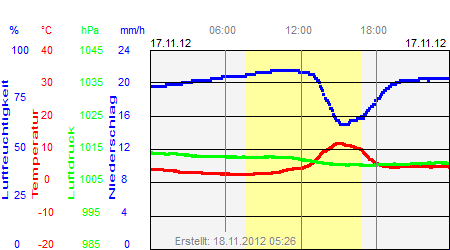 Grafik der Wettermesswerte vom 17. November 2012