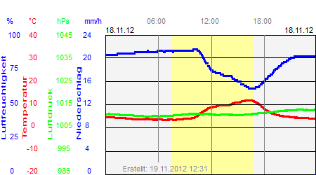 Grafik der Wettermesswerte vom 18. November 2012