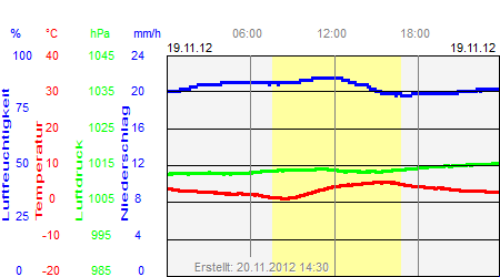 Grafik der Wettermesswerte vom 19. November 2012