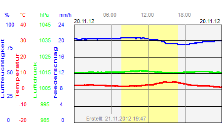 Grafik der Wettermesswerte vom 20. November 2012