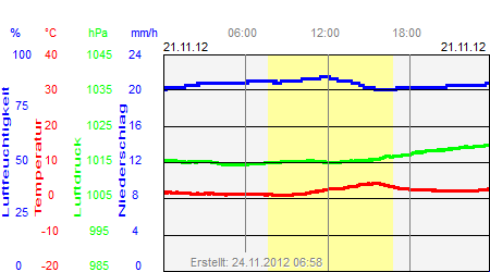 Grafik der Wettermesswerte vom 21. November 2012