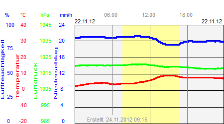 Grafik der Wettermesswerte vom 22. November 2012