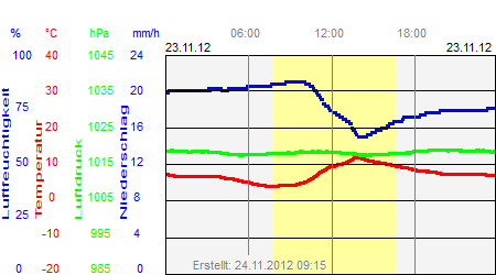 Grafik der Wettermesswerte vom 23. November 2012