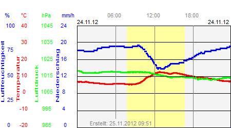 Grafik der Wettermesswerte vom 24. November 2012