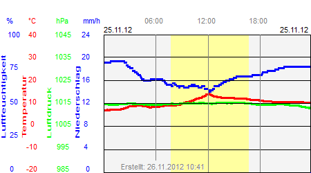 Grafik der Wettermesswerte vom 25. November 2012