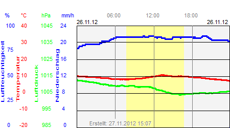 Grafik der Wettermesswerte vom 26. November 2012