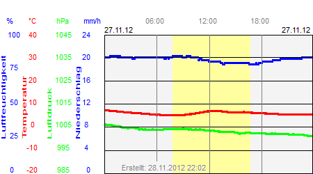 Grafik der Wettermesswerte vom 27. November 2012