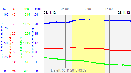 Grafik der Wettermesswerte vom 28. November 2012