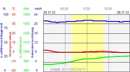 Grafik der Wettermesswerte vom 29. November 2012