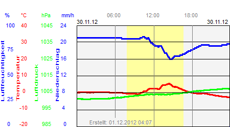 Grafik der Wettermesswerte vom 30. November 2012