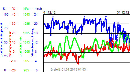 Grafik der Wettermesswerte vom Dezember 2012