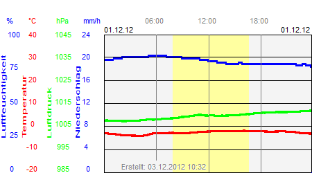 Grafik der Wettermesswerte vom 01. Dezember 2012