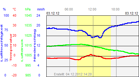 Grafik der Wettermesswerte vom 03. Dezember 2012