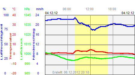 Grafik der Wettermesswerte vom 04. Dezember 2012