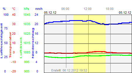 Grafik der Wettermesswerte vom 05. Dezember 2012