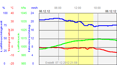 Grafik der Wettermesswerte vom 06. Dezember 2012