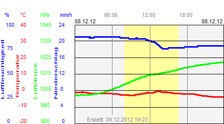 Grafik der Wettermesswerte vom 08. Dezember 2012