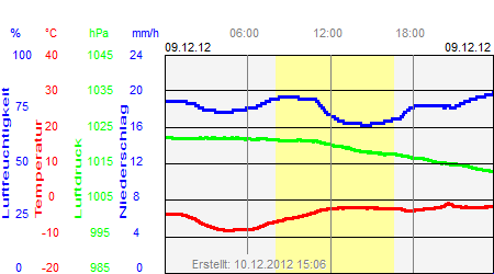 Grafik der Wettermesswerte vom 09. Dezember 2012