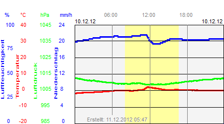 Grafik der Wettermesswerte vom 10. Dezember 2012