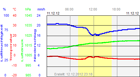 Grafik der Wettermesswerte vom 11. Dezember 2012