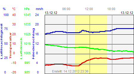 Grafik der Wettermesswerte vom 13. Dezember 2012