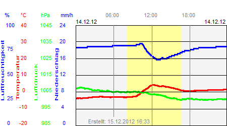 Grafik der Wettermesswerte vom 14. Dezember 2012